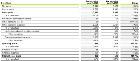 Adidas financial statements 2022